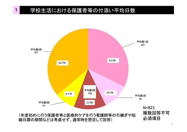 保護者の負担がほとんど軽減されていない実情