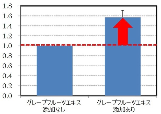 グレープフルーツ果実エキスのVDR活性化作用培養皮膚細胞にエキスを添加しない時のVDR発現量を1とし、添加した時の相対比で表示