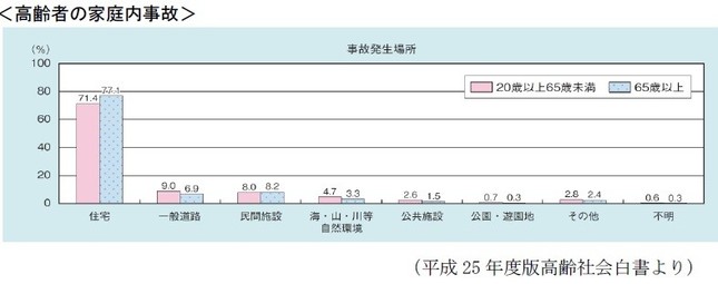 「高齢者の事故発生場所」として圧倒的に多い「住宅」