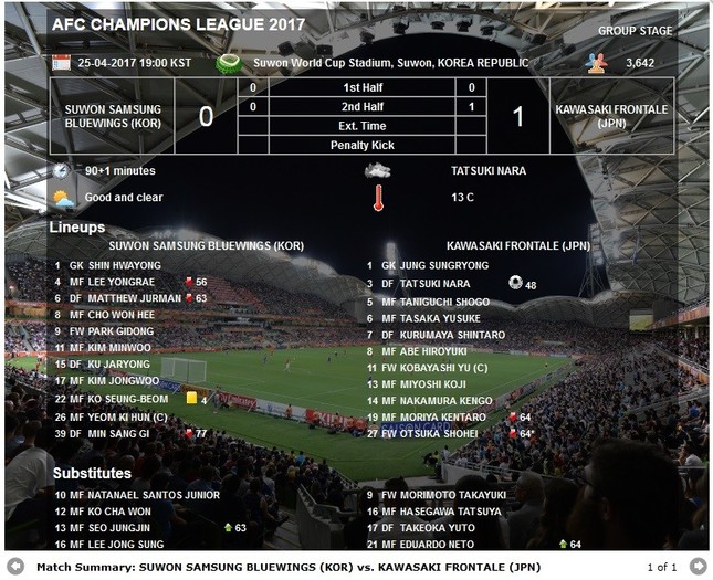 AFCチャンピオンズリーグ、川崎×水原戦でトラブルが起きた（画像はアジアサッカー連盟公式サイトから）