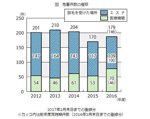 今年になって危害件数が増加（画像は国民生活センター発表より）

