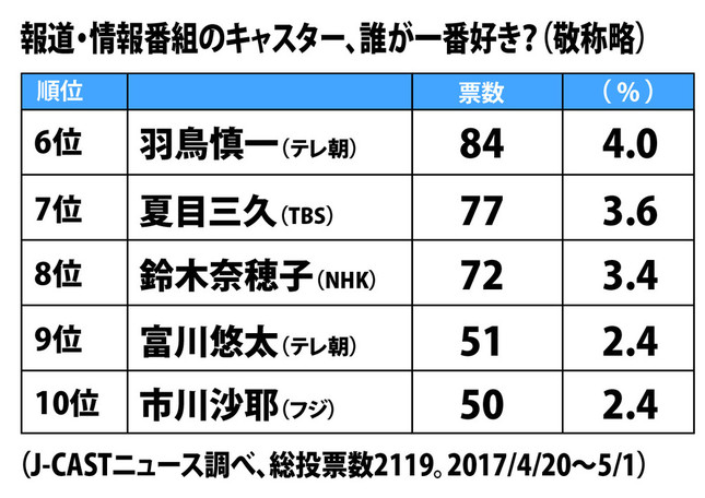 6位～10位。比較的若い、フレッシュな顔ぶれが並ぶ
