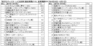 「たけたん人気」健在！有働、大江も　キャスター投票、朝昼夜の勝敗は