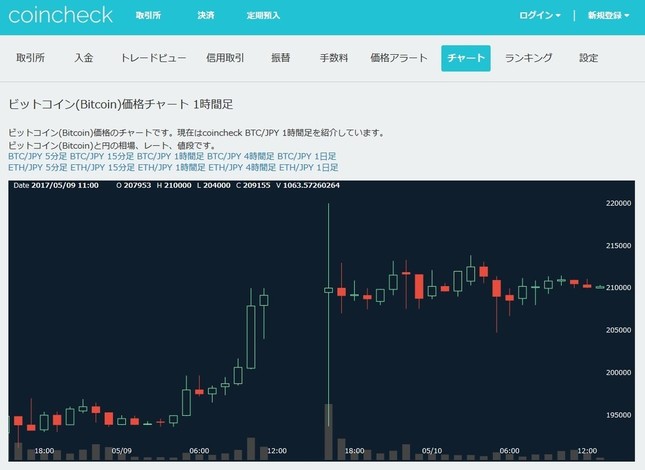 コインチェックのビットコイン価格チャート。5月9日12時～15時がぽっかりと空洞になっている（画像はコインチェック公式サイトから）