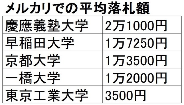 これが市場価値？メルカリ相場ランキング
