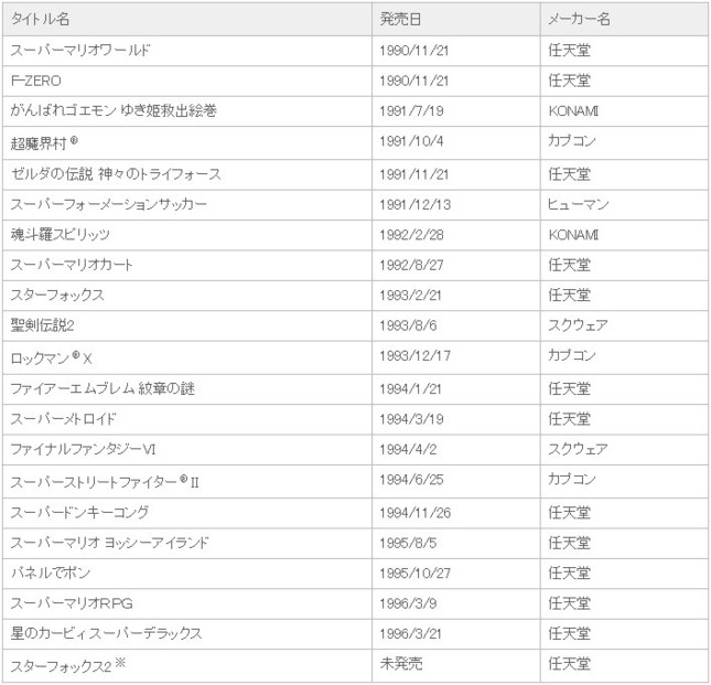 収録作の一覧（任天堂プレスリリースより）