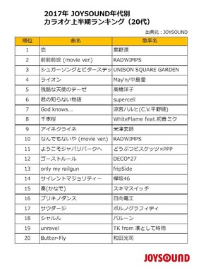 20代の2017年上半期カラオケランキング