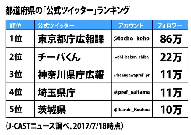 都道府県公式ツイッターのフォロワー数ランキング。アカウント名のバラつきが気になる