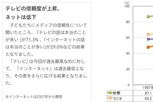 子供たちのネット信頼度は過去最低　テレビは過去最高にネットで「代理店の陰謀か？」