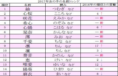 赤ちゃん名づけトレンド に 主税 ランクイン 名前に新たな流れか がぜん注目 J Cast ニュース 全文表示