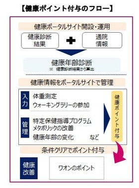 健康ポイントの仕組み（イオンの発表資料より）