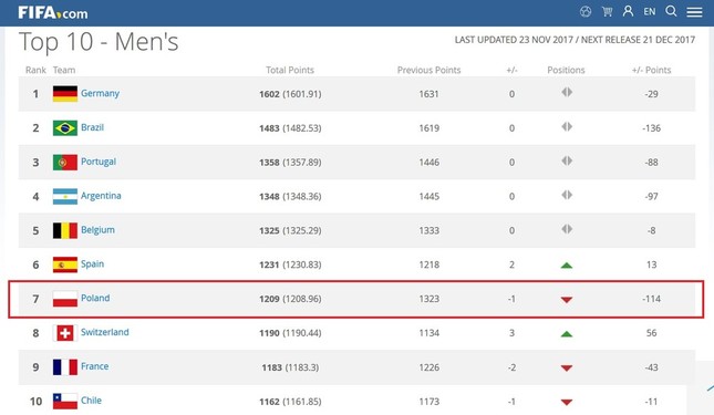 FIFAランキングで7位につけるポーランド（画像はFIFA公式HPから。編集部で一部加工）