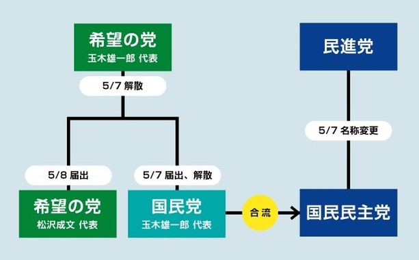 「国民党」は解散した旧「希望の党」が分割されて発足し、1日で解散して「国民民主党」に合流した
