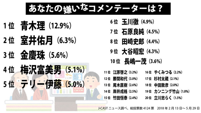 コメンテーター人気投票 ネット民の 好き 嫌い ダブル1位はあの人だった J Cast ニュース 全文表示