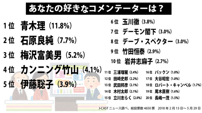 好きなコメンテーター投票結果。いずれも敬称略