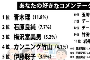 コメンテーター人気投票　ネット民の「好き」「嫌い」...ダブル1位はあの人だった