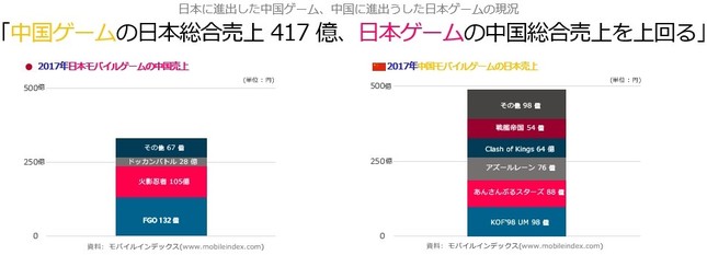 日中スマホゲームの売り上げ比較（モバイルインデックス）より。中国ゲームでは「アズレン」などが上位に入っている