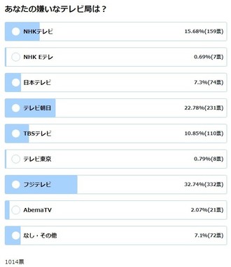 好きなテレビ局 No 1はテレ東 嫌い は3位nhk 2位テレ朝 1位は J Cast ニュース 全文表示