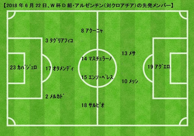 アルゼンチンのスタメン（右方向に攻撃）。ディマリア、ディバラらが外れた