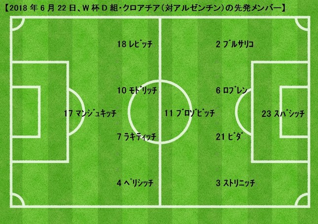 クロアチアのスタメン（左方向に攻撃）