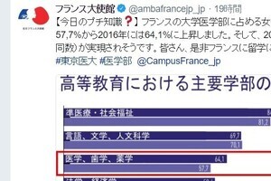 女子「一律減点」、フランス大使館が皮肉ツイート　「皆さん、ぜひ留学に」