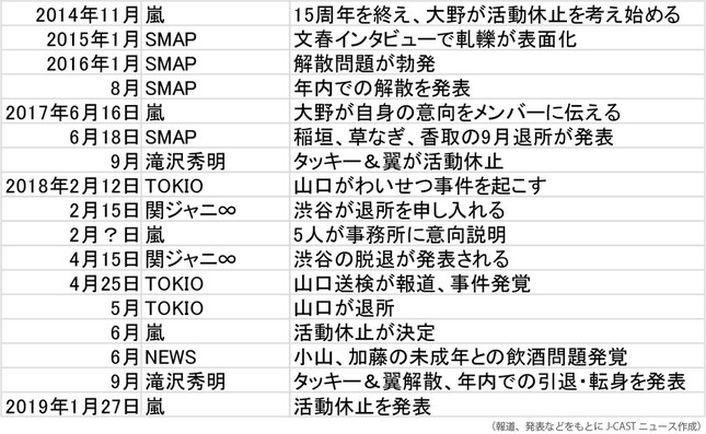 活動休止の経緯と、他の主要所属タレントらの動向（いずれも敬称略）
