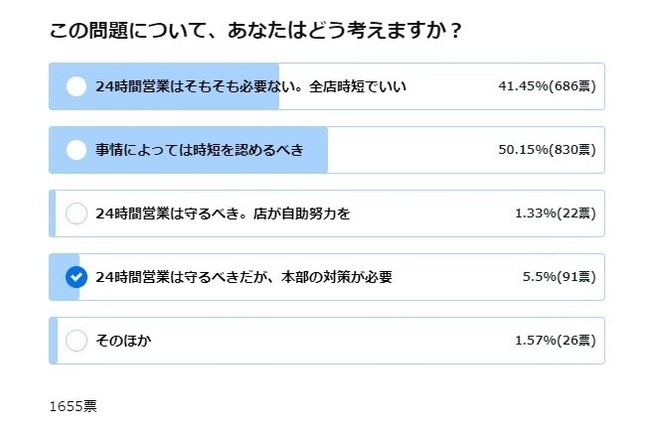 J-CASTニュースによるアンケート結果。なんらかの形で「時短」認める声が多数に