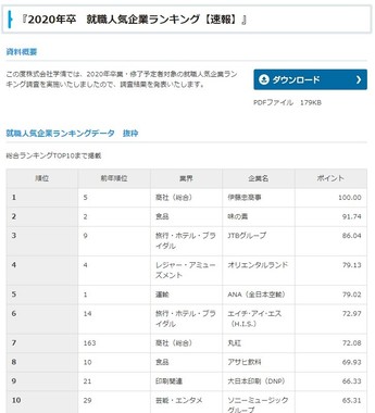 学情が発表した「2020年卒　就職人気企業ランキング（速報）」（学情サイトより）