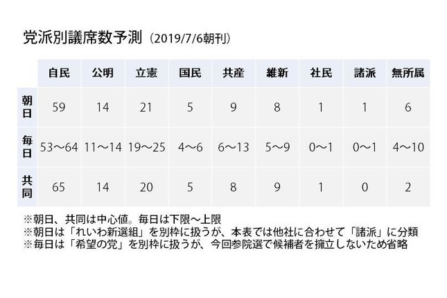 各社の党派別議席予測まとめ