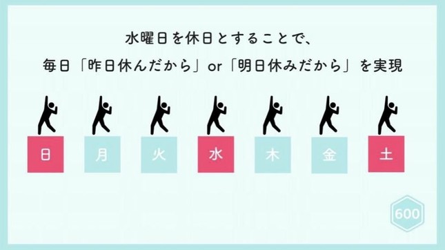 「毎日が『休日』か『休日明け』か『休日前』」の図（画像は600株式会社提供）