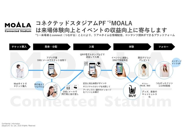 購入チケットがSNSに紐づけられることで、友達と気軽につながり、思い出や特典を共有できる（提供：playground）