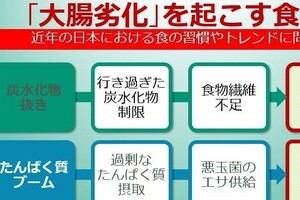 大腸は健康の生命線　日本人が直面する「大腸劣化」とは