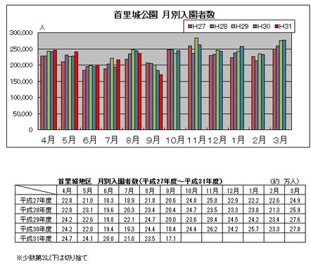 入園者数の推移（内閣府沖縄総合事務局の公式サイトより）