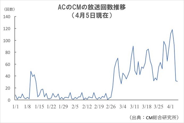 2020年のACのCM放送回数推移（J-CASTニュース作成）