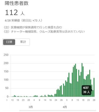 東京都の陽性患者数は27日39人、28日112人だった（都新型コロナウイルス感染症対策サイトより）