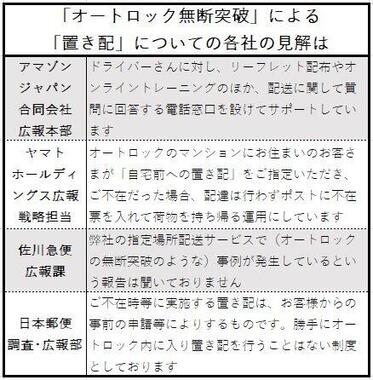 【表】「オートロック無断突破」による置き配、各社の見解は？
