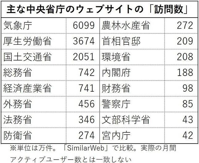 主な中央省庁のウェブサイトの月間「訪問数」（2020年7月分、SimilarWebで比較・分析）