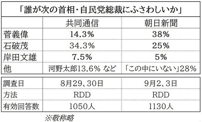 共同通信と朝日新聞の世論調査の違い