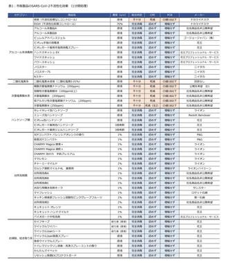 市販製品の新型コロナウイルス不活性効果一覧（北里大ニュースリリースより）

