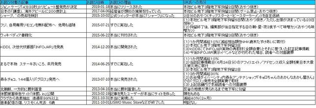 過去の主な「お詫び」例