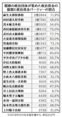 菅内閣の閣僚の政治団体が集めた政治資金の総額と政治資金パーティーの割合