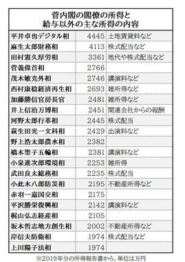 菅内閣の閣僚の所得と給与以外の主な所得（2019年分の所得報告書から）