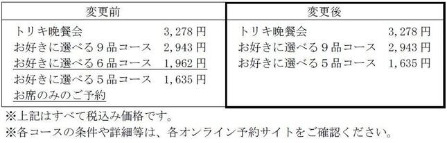 鳥貴族のGo To イートポイント付与対象メニューの変更表（鳥貴族の10月7日の発表文書より）