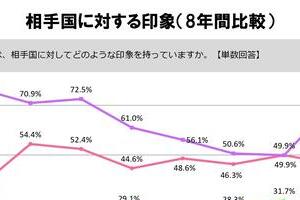 韓国、日本への「良くないイメージ」20ポイント以上の増　対する日本側は「諦め」ムード？