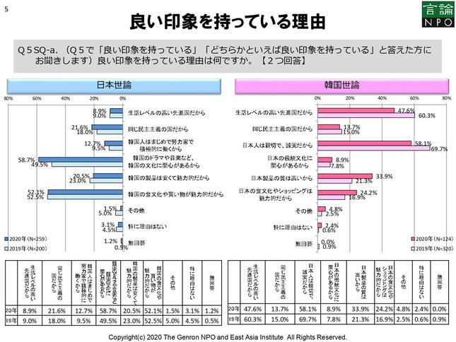 互いの国に「良い印象」を持っている理由（発表資料から）