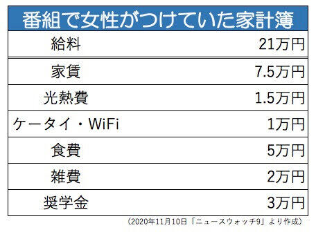 番組で女性がつけていた家計簿