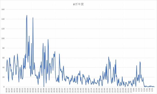 「ガキ使」を含む投稿の推移