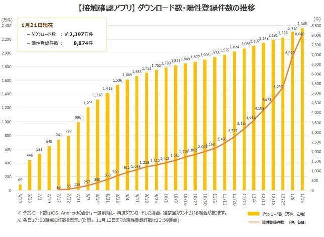 厚生労働省がウェブサイトで公表しているCOCOAのダウンロード数と陽性登録者数の推移。ここ4週間で陽性登録者数が急増している