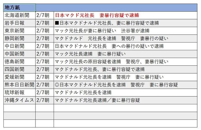 地方紙では、北海道新聞のみが「マクド」を使った