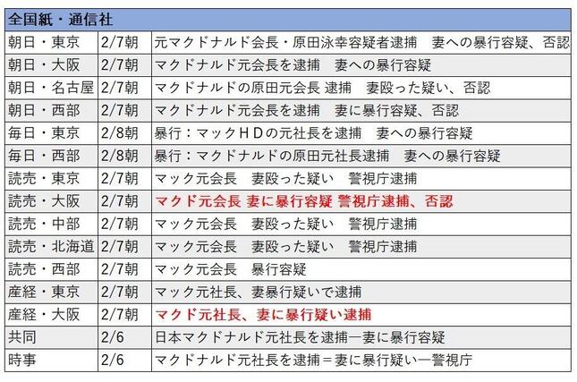 全国紙・通信社の見出し。読売・産経の大阪本社版が「マクド」と報じた